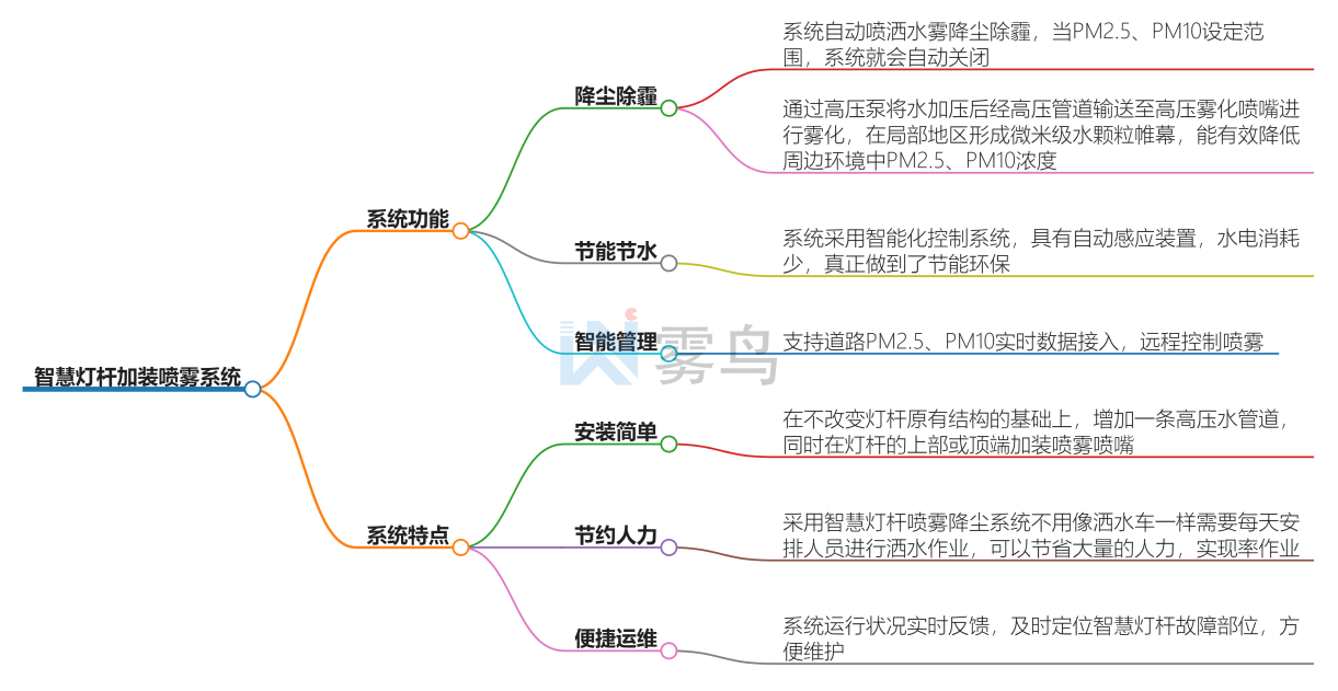 智慧燈桿加裝噴霧系統(tǒng)解決方案